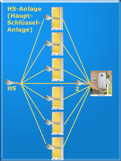 HS-Anlage